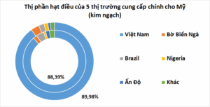 HẠT ĐIỀU VIỆT NAM CHIẾM 98% SẢN LƯỢNG NHẬP KHẨU CỦA MỸ